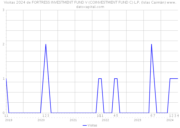Visitas 2024 de FORTRESS INVESTMENT FUND V (COINVESTMENT FUND C) L.P. (Islas Caimán) 