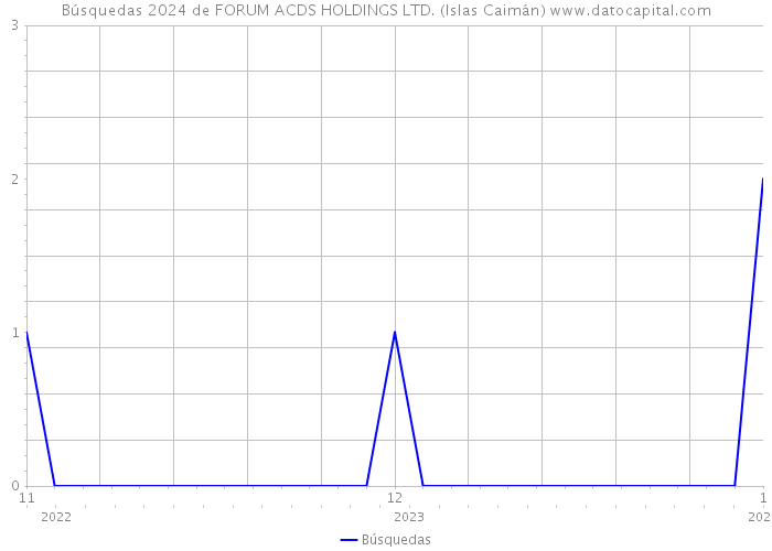 Búsquedas 2024 de FORUM ACDS HOLDINGS LTD. (Islas Caimán) 