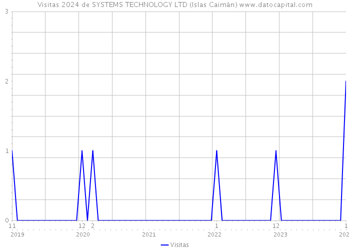 Visitas 2024 de SYSTEMS TECHNOLOGY LTD (Islas Caimán) 