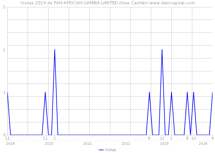 Visitas 2024 de PAN AFRICAN GAMBIA LIMITED (Islas Caimán) 