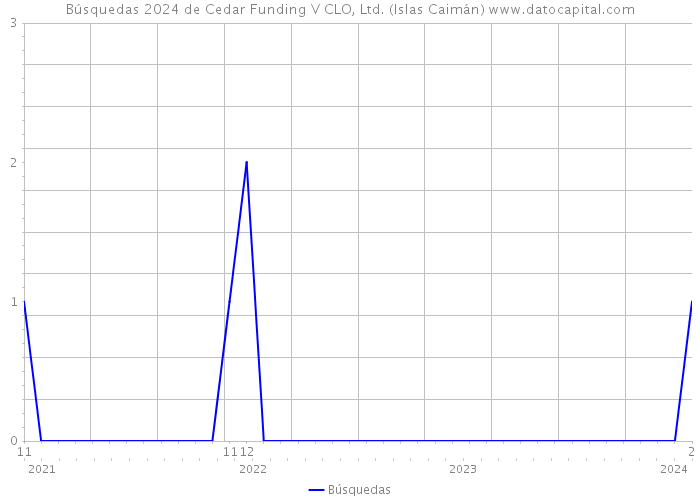 Búsquedas 2024 de Cedar Funding V CLO, Ltd. (Islas Caimán) 
