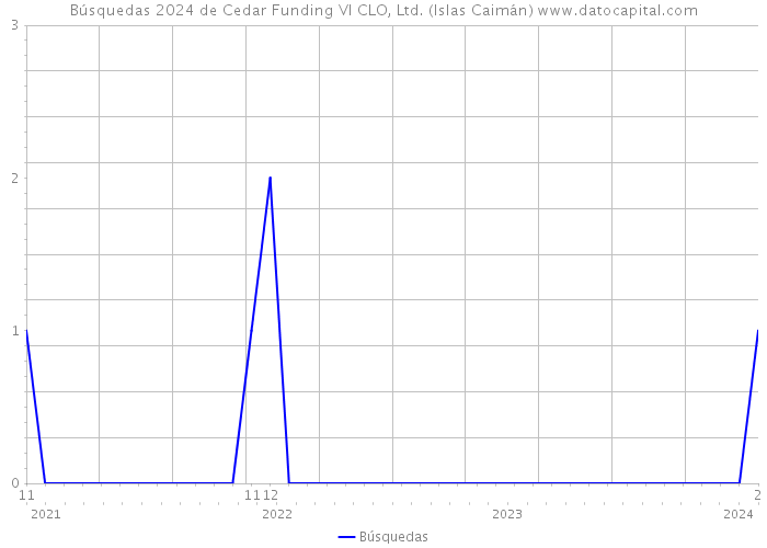 Búsquedas 2024 de Cedar Funding VI CLO, Ltd. (Islas Caimán) 