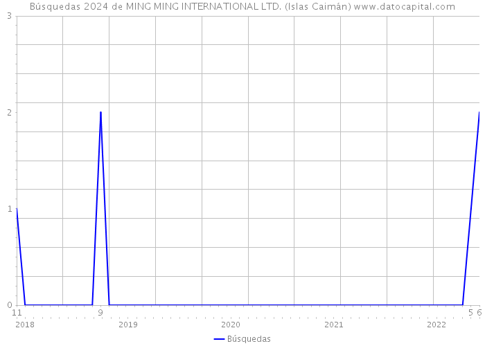 Búsquedas 2024 de MING MING INTERNATIONAL LTD. (Islas Caimán) 