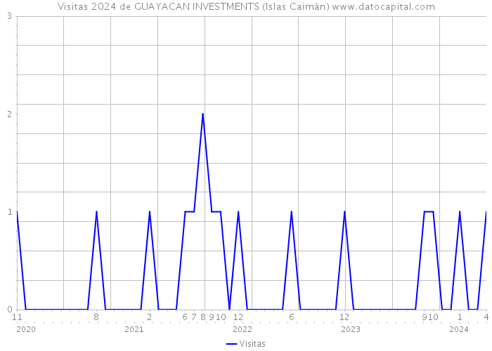 Visitas 2024 de GUAYACAN INVESTMENTS (Islas Caimán) 