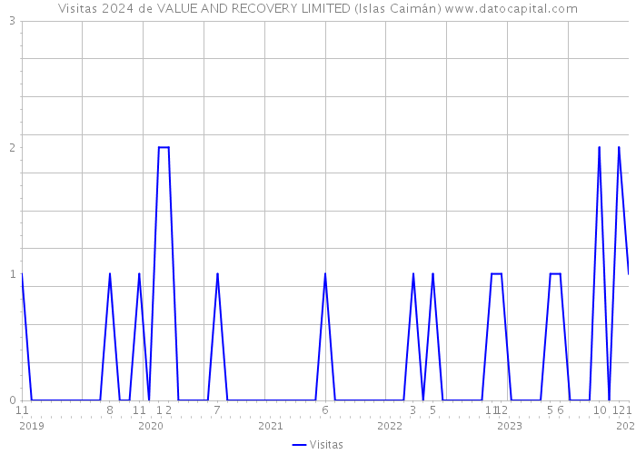 Visitas 2024 de VALUE AND RECOVERY LIMITED (Islas Caimán) 