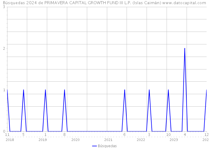 Búsquedas 2024 de PRIMAVERA CAPITAL GROWTH FUND III L.P. (Islas Caimán) 