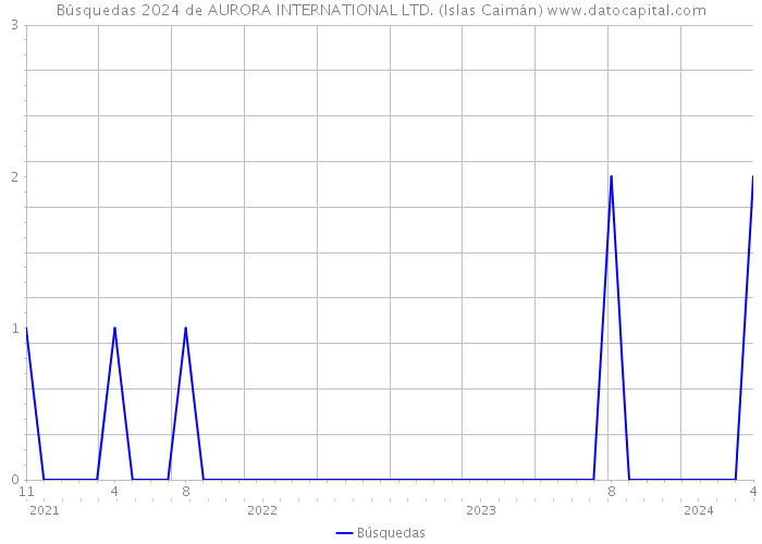 Búsquedas 2024 de AURORA INTERNATIONAL LTD. (Islas Caimán) 
