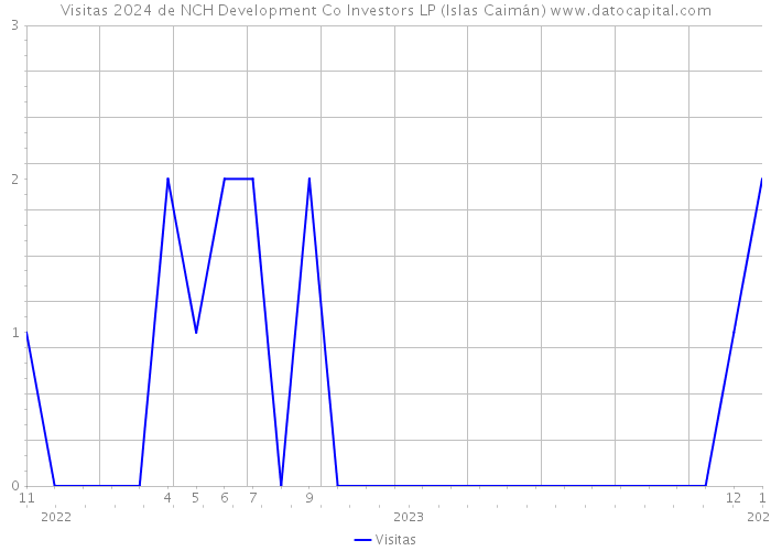 Visitas 2024 de NCH Development Co Investors LP (Islas Caimán) 