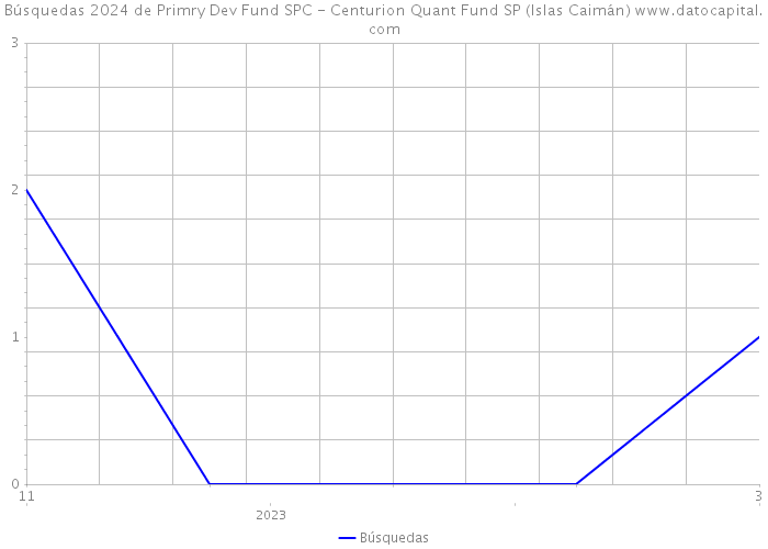 Búsquedas 2024 de Primry Dev Fund SPC - Centurion Quant Fund SP (Islas Caimán) 