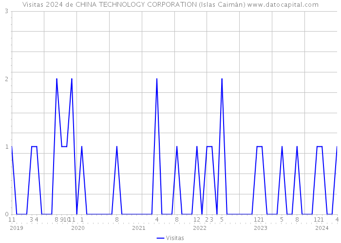 Visitas 2024 de CHINA TECHNOLOGY CORPORATION (Islas Caimán) 