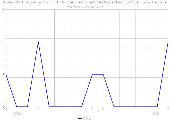 Visitas 2024 de Galaxy Plus Fund - Millburn Resource Oppty Master Fund (557) Ltd. (Islas Caimán) 