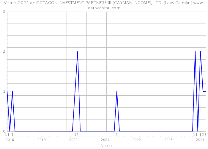 Visitas 2024 de OCTAGON INVESTMENT PARTNERS III (CAYMAN INCOME), LTD. (Islas Caimán) 