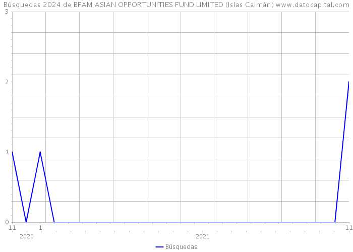 Búsquedas 2024 de BFAM ASIAN OPPORTUNITIES FUND LIMITED (Islas Caimán) 