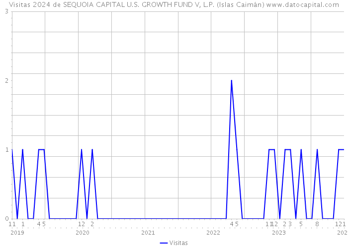 Visitas 2024 de SEQUOIA CAPITAL U.S. GROWTH FUND V, L.P. (Islas Caimán) 