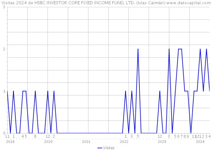 Visitas 2024 de HSBC INVESTOR CORE FIXED INCOME FUND, LTD. (Islas Caimán) 