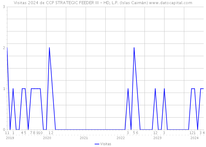 Visitas 2024 de CCP STRATEGIC FEEDER III - HD, L.P. (Islas Caimán) 