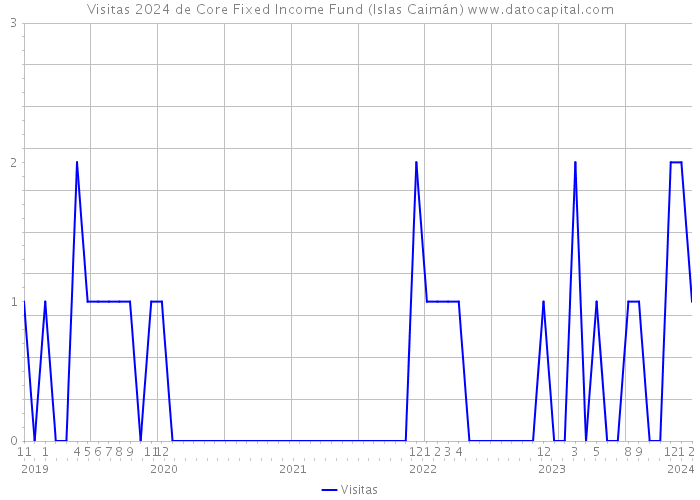 Visitas 2024 de Core Fixed Income Fund (Islas Caimán) 