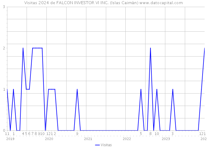 Visitas 2024 de FALCON INVESTOR VI INC. (Islas Caimán) 
