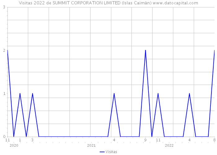 Visitas 2022 de SUMMIT CORPORATION LIMITED (Islas Caimán) 