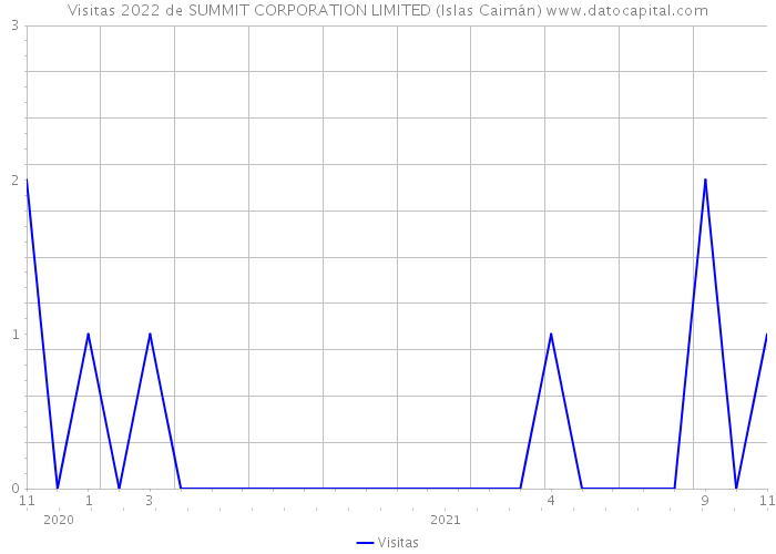 Visitas 2022 de SUMMIT CORPORATION LIMITED (Islas Caimán) 