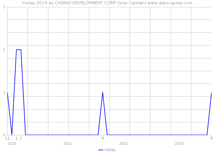 Visitas 2024 de CASINO DEVELOPMENT CORP (Islas Caimán) 
