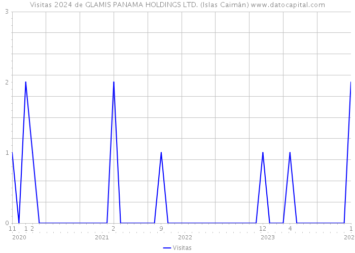Visitas 2024 de GLAMIS PANAMA HOLDINGS LTD. (Islas Caimán) 