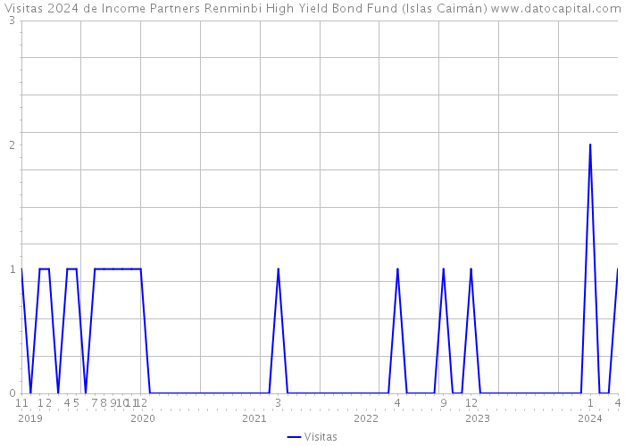 Visitas 2024 de Income Partners Renminbi High Yield Bond Fund (Islas Caimán) 
