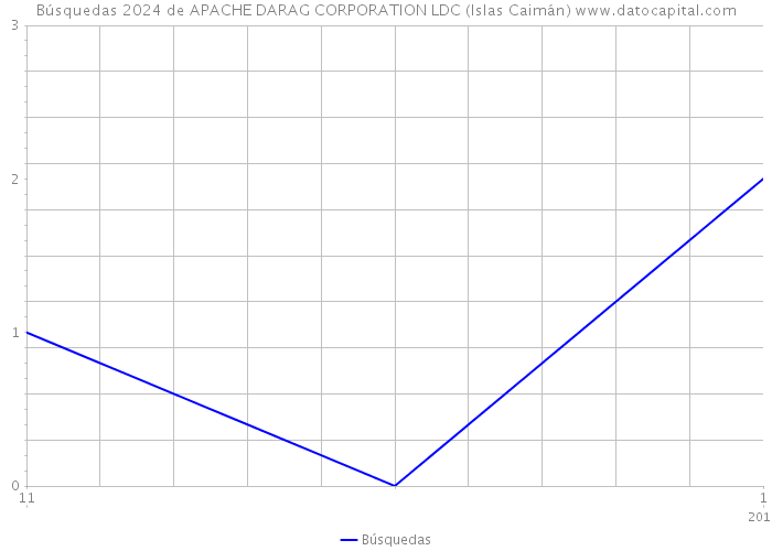 Búsquedas 2024 de APACHE DARAG CORPORATION LDC (Islas Caimán) 