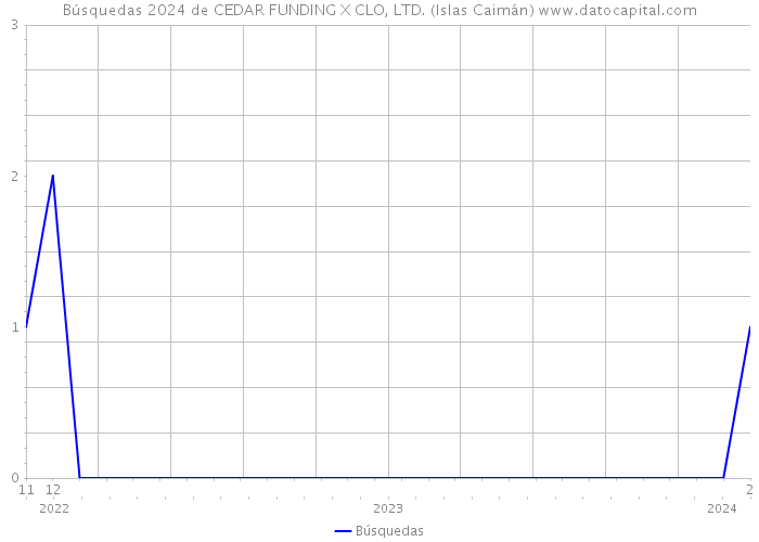 Búsquedas 2024 de CEDAR FUNDING X CLO, LTD. (Islas Caimán) 