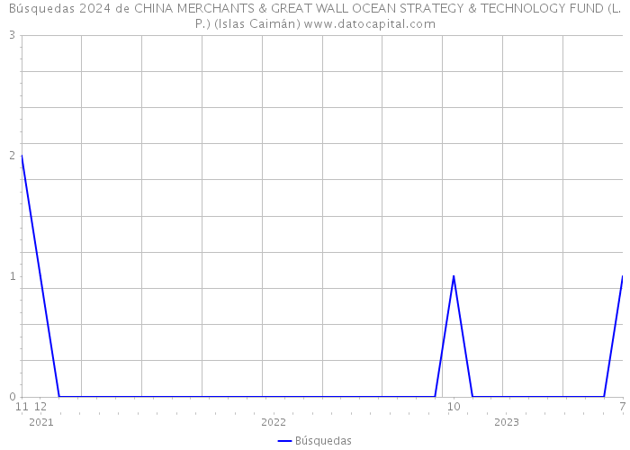 Búsquedas 2024 de CHINA MERCHANTS & GREAT WALL OCEAN STRATEGY & TECHNOLOGY FUND (L.P.) (Islas Caimán) 