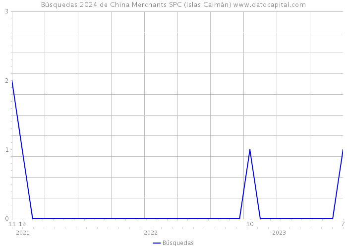 Búsquedas 2024 de China Merchants SPC (Islas Caimán) 