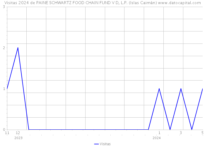 Visitas 2024 de PAINE SCHWARTZ FOOD CHAIN FUND V D, L.P. (Islas Caimán) 