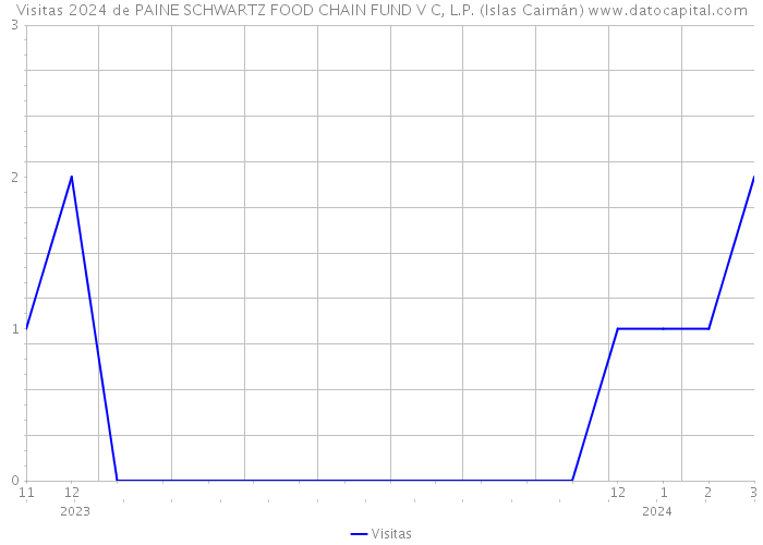 Visitas 2024 de PAINE SCHWARTZ FOOD CHAIN FUND V C, L.P. (Islas Caimán) 