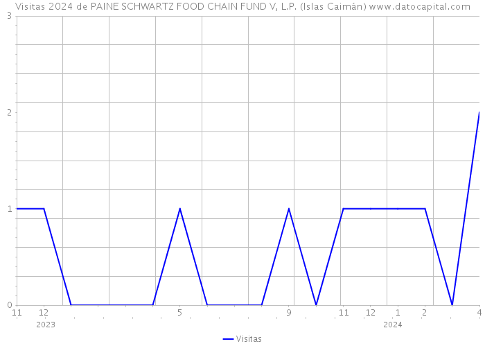 Visitas 2024 de PAINE SCHWARTZ FOOD CHAIN FUND V, L.P. (Islas Caimán) 