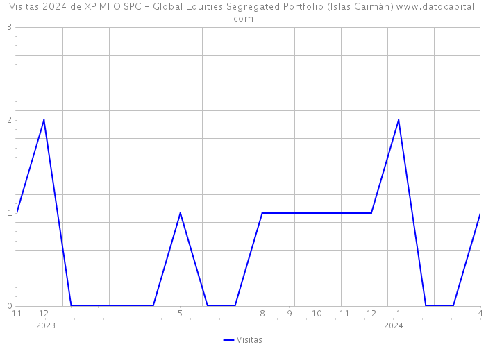 Visitas 2024 de XP MFO SPC - Global Equities Segregated Portfolio (Islas Caimán) 