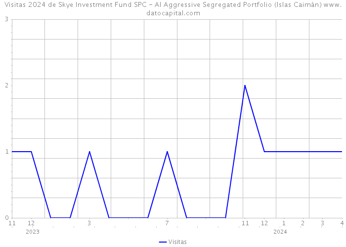 Visitas 2024 de Skye Investment Fund SPC - AI Aggressive Segregated Portfolio (Islas Caimán) 