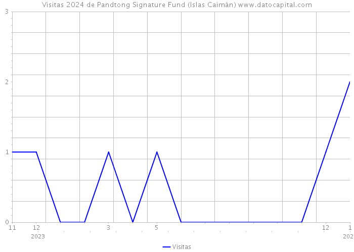 Visitas 2024 de Pandtong Signature Fund (Islas Caimán) 