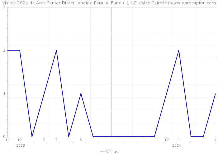 Visitas 2024 de Ares Senior Direct Lending Parallel Fund (L), L.P. (Islas Caimán) 
