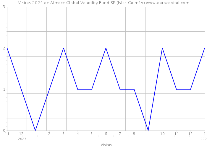 Visitas 2024 de Almace Global Volatility Fund SP (Islas Caimán) 