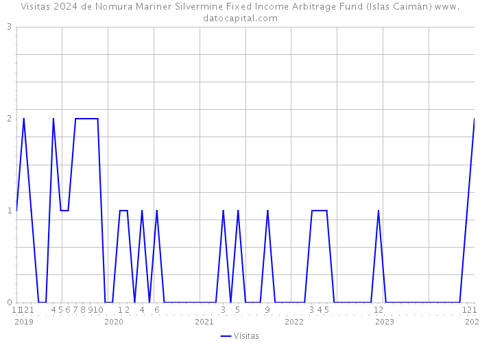 Visitas 2024 de Nomura Mariner Silvermine Fixed Income Arbitrage Fund (Islas Caimán) 