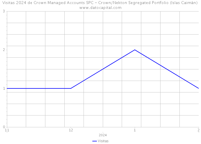 Visitas 2024 de Crown Managed Accounts SPC - Crown/Nekton Segregated Portfolio (Islas Caimán) 