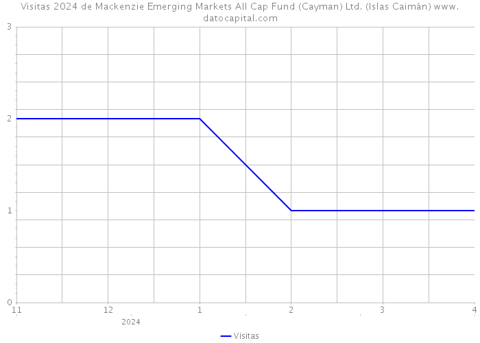 Visitas 2024 de Mackenzie Emerging Markets All Cap Fund (Cayman) Ltd. (Islas Caimán) 