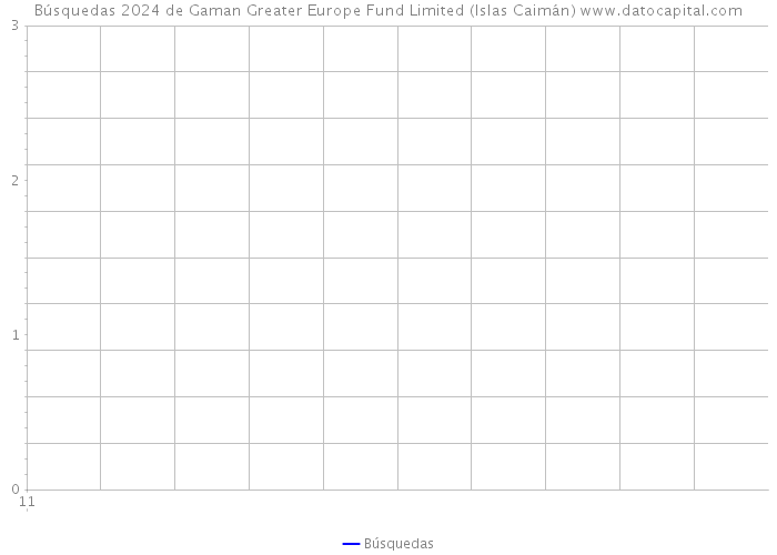 Búsquedas 2024 de Gaman Greater Europe Fund Limited (Islas Caimán) 