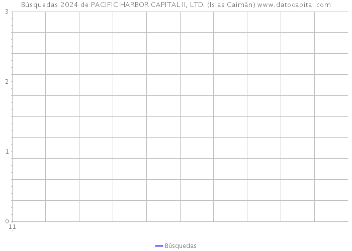 Búsquedas 2024 de PACIFIC HARBOR CAPITAL II, LTD. (Islas Caimán) 