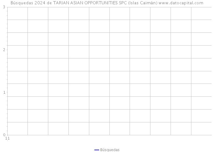 Búsquedas 2024 de TARIAN ASIAN OPPORTUNITIES SPC (Islas Caimán) 