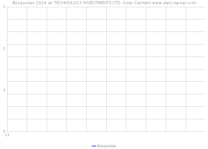 Búsquedas 2024 de TECHNOLOGY INVESTMENTS LTD. (Islas Caimán) 