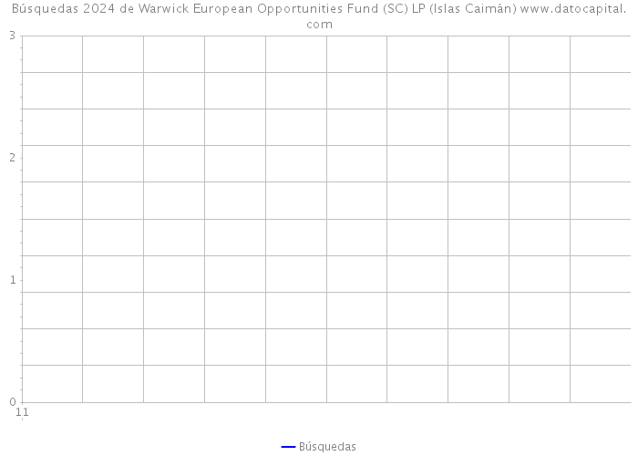 Búsquedas 2024 de Warwick European Opportunities Fund (SC) LP (Islas Caimán) 