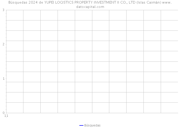 Búsquedas 2024 de YUPEI LOGISTICS PROPERTY INVESTMENT II CO., LTD (Islas Caimán) 