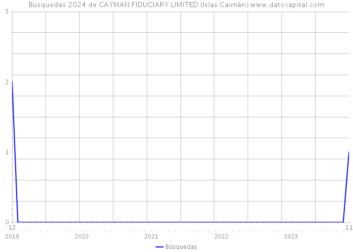 Búsquedas 2024 de CAYMAN FIDUCIARY LIMITED (Islas Caimán) 