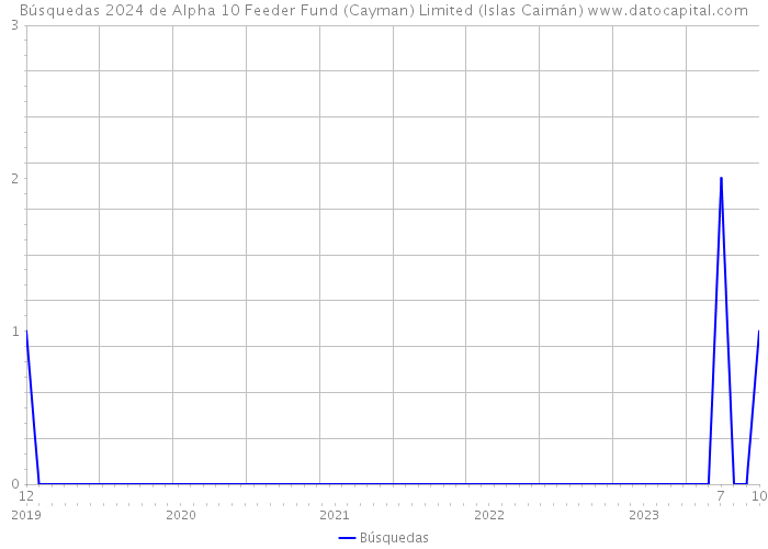 Búsquedas 2024 de Alpha 10 Feeder Fund (Cayman) Limited (Islas Caimán) 